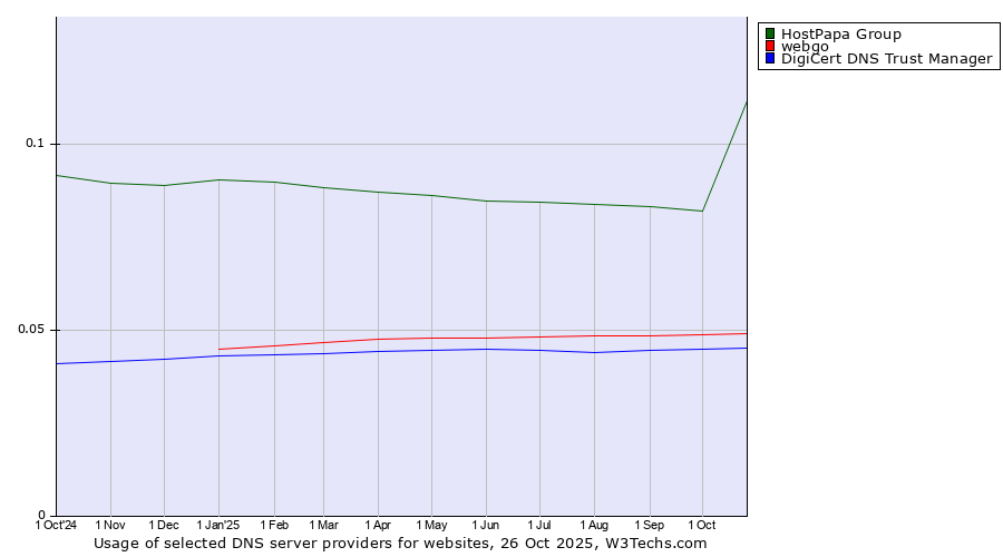 Historical trends in the usage of HostPapa Group vs. webgo vs. DigiCert DNS Trust Manager