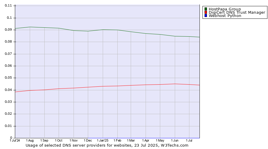 Historical trends in the usage of HostPapa Group vs. DigiCert DNS Trust Manager vs. Webhost Python