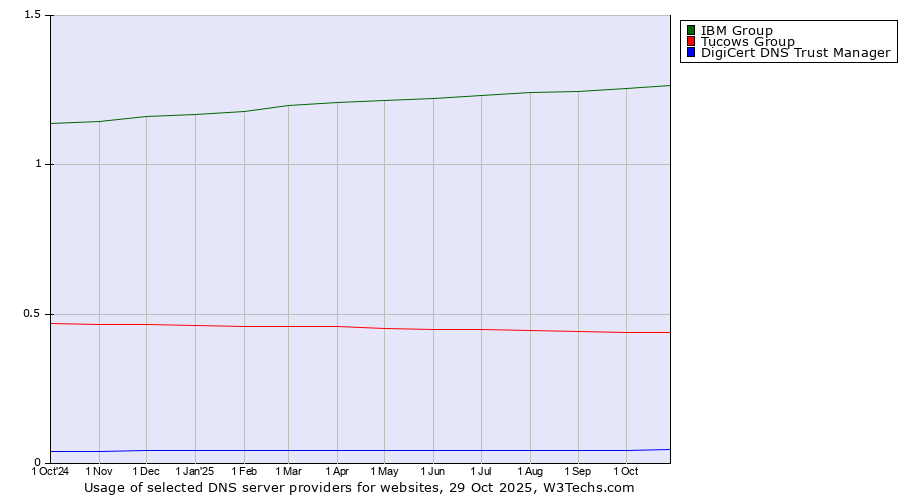 Historical trends in the usage of IBM Group vs. Tucows Group vs. DigiCert DNS Trust Manager