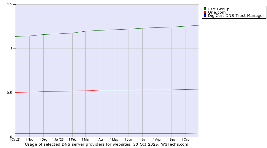 Historical trends in the usage of IBM Group vs. One.com vs. DigiCert DNS Trust Manager