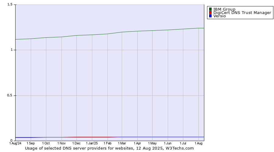 Historical trends in the usage of IBM Group vs. DigiCert DNS Trust Manager vs. Versio