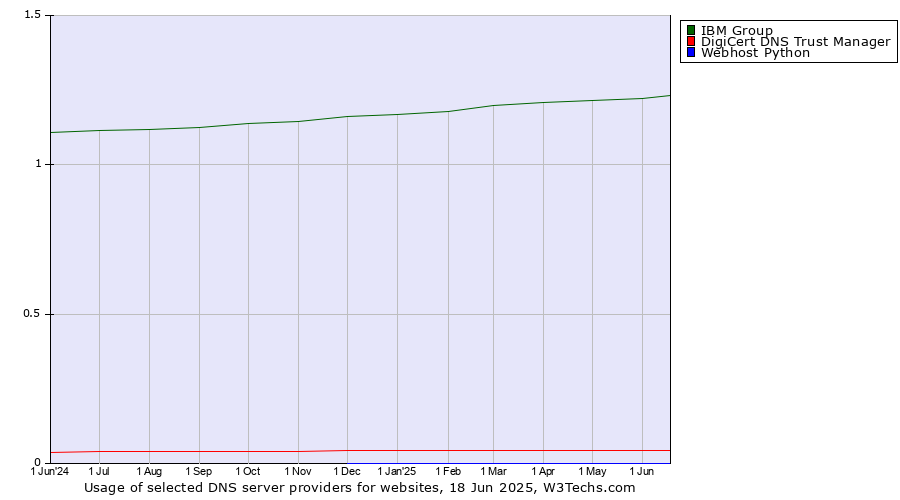 Historical trends in the usage of IBM Group vs. DigiCert DNS Trust Manager vs. Webhost Python
