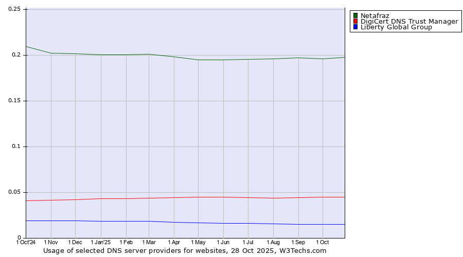 Historical trends in the usage of Netafraz vs. DigiCert DNS Trust Manager vs. Liberty Global Group