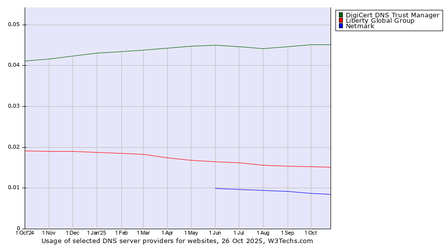 Historical trends in the usage of DigiCert DNS Trust Manager vs. Liberty Global Group vs. Netmark