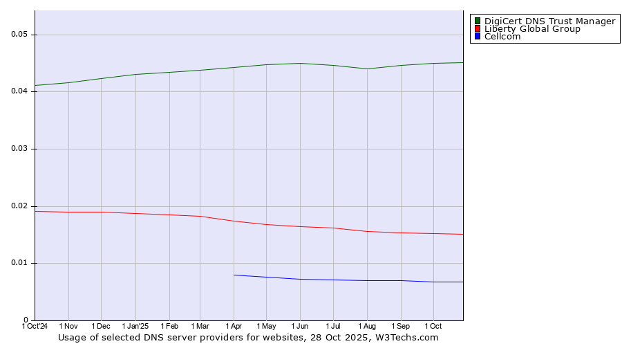 Historical trends in the usage of DigiCert DNS Trust Manager vs. Liberty Global Group vs. Cellcom