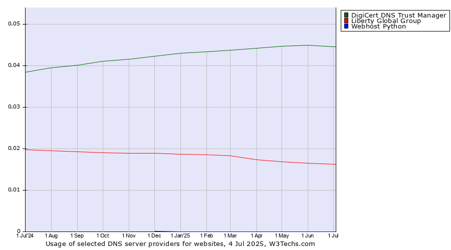 Historical trends in the usage of DigiCert DNS Trust Manager vs. Liberty Global Group vs. Webhost Python