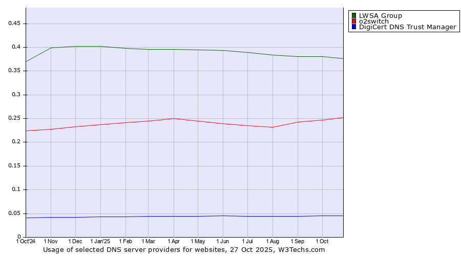 Historical trends in the usage of LWSA Group vs. o2switch vs. DigiCert DNS Trust Manager