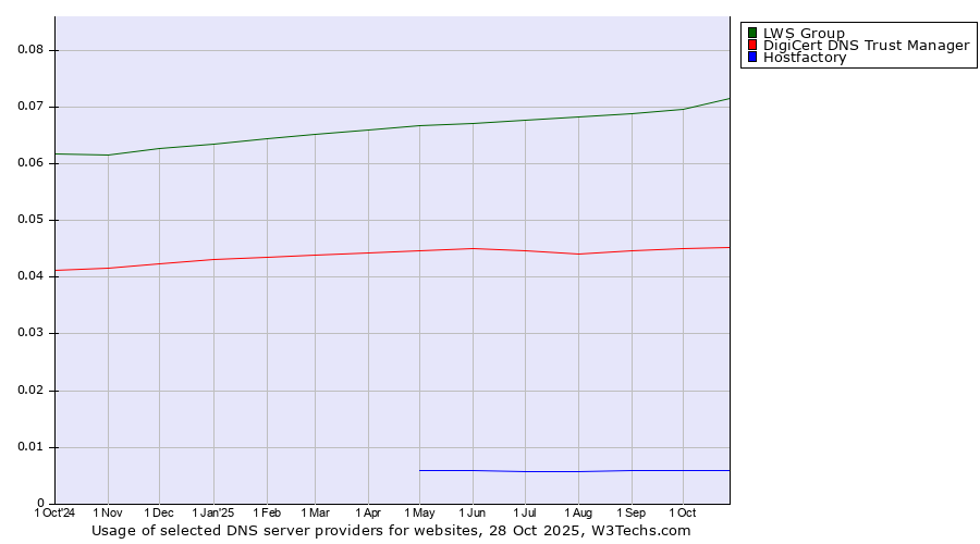 Historical trends in the usage of LWS Group vs. DigiCert DNS Trust Manager vs. Hostfactory