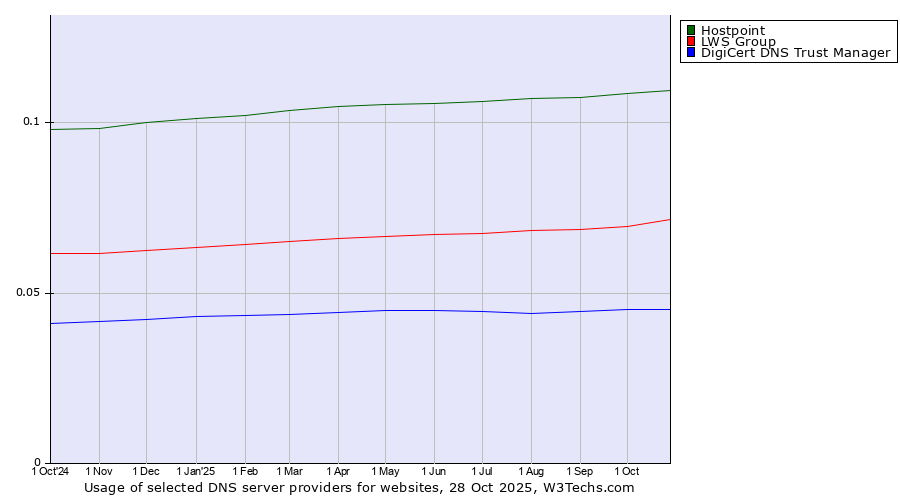 Historical trends in the usage of Hostpoint vs. LWS Group vs. DigiCert DNS Trust Manager