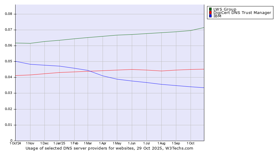 Historical trends in the usage of LWS Group vs. DigiCert DNS Trust Manager vs. IBM