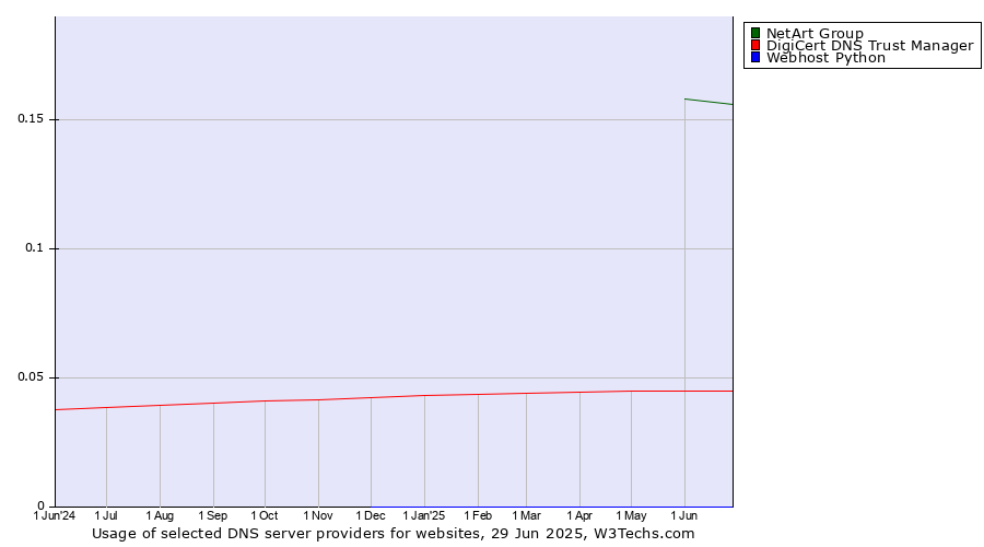 Historical trends in the usage of NetArt Group vs. DigiCert DNS Trust Manager vs. Webhost Python