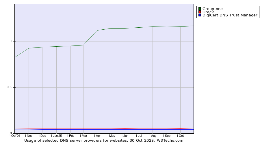 Historical trends in the usage of Group.one vs. Oracle vs. DigiCert DNS Trust Manager