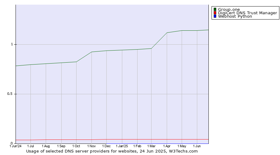 Historical trends in the usage of Group.one vs. DigiCert DNS Trust Manager vs. Webhost Python