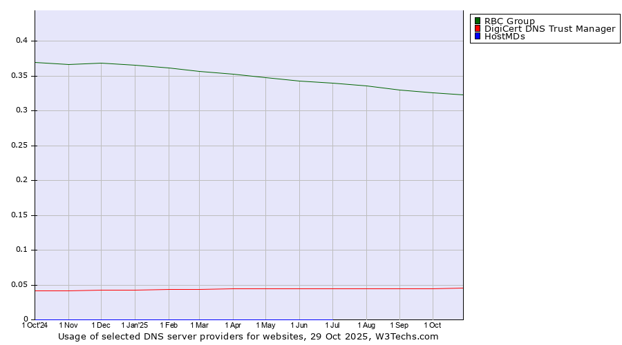 Historical trends in the usage of RBC Group vs. DigiCert DNS Trust Manager vs. HostMDs