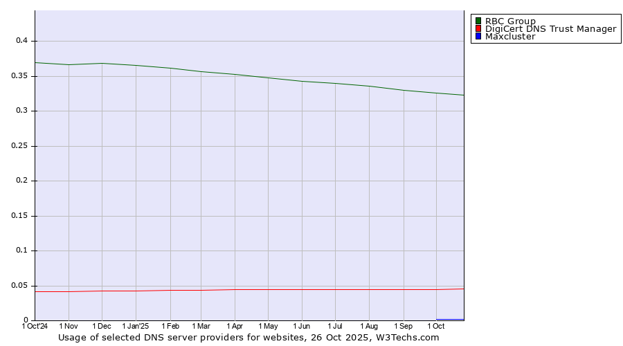 Historical trends in the usage of RBC Group vs. DigiCert DNS Trust Manager vs. Maxcluster