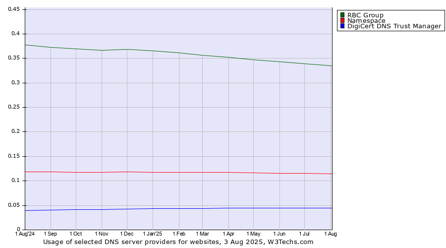 Historical trends in the usage of RBC Group vs. Namespace vs. DigiCert DNS Trust Manager
