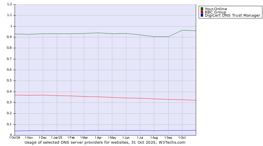 Historical trends in the usage of Your.Online vs. RBC Group vs. DigiCert DNS Trust Manager