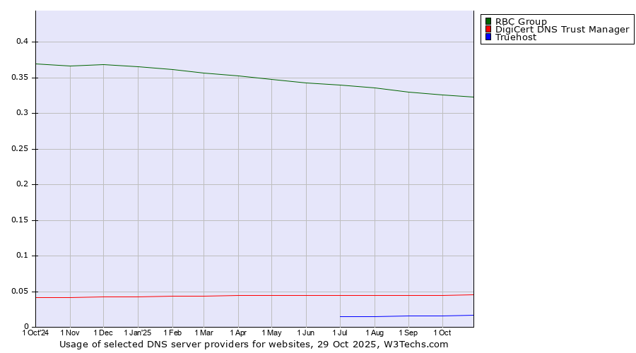 Historical trends in the usage of RBC Group vs. DigiCert DNS Trust Manager vs. Truehost