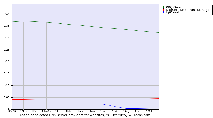 Historical trends in the usage of RBC Group vs. DigiCert DNS Trust Manager vs. UpCloud