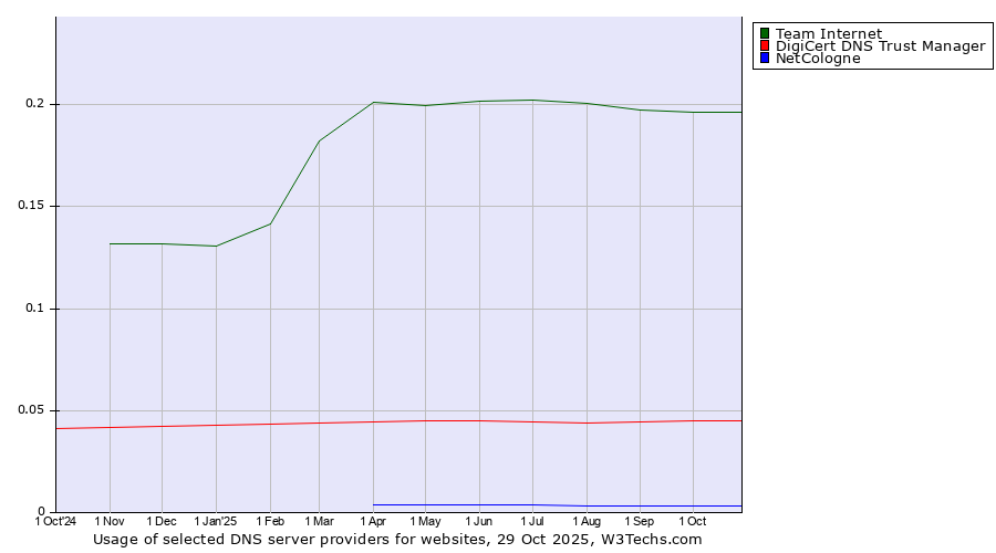 Historical trends in the usage of Team Internet vs. DigiCert DNS Trust Manager vs. NetCologne