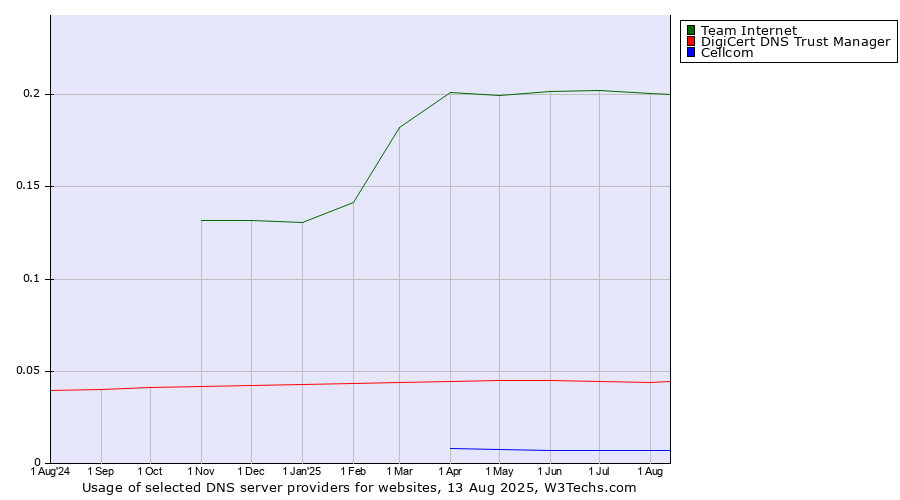 Historical trends in the usage of Team Internet vs. DigiCert DNS Trust Manager vs. Cellcom