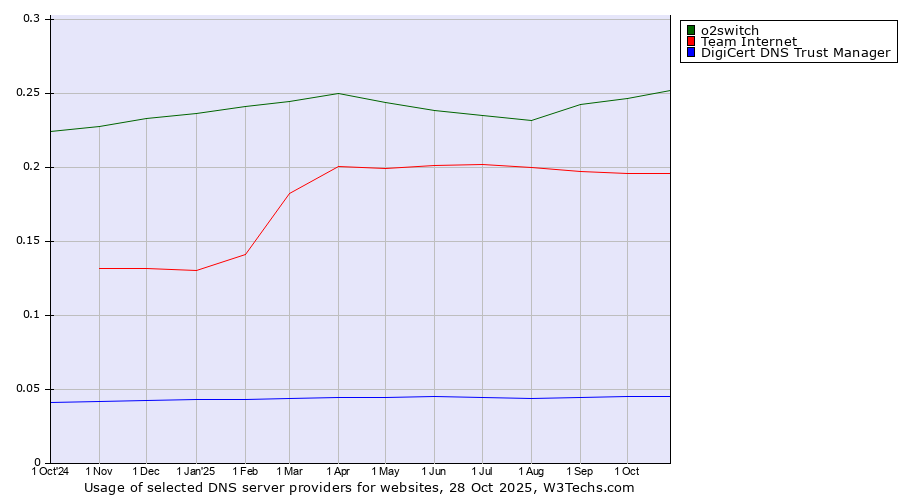 Historical trends in the usage of o2switch vs. Team Internet vs. DigiCert DNS Trust Manager