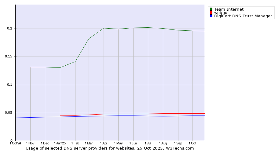 Historical trends in the usage of Team Internet vs. webgo vs. DigiCert DNS Trust Manager