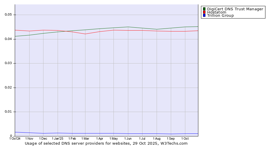 Historical trends in the usage of DigiCert DNS Trust Manager vs. Hostatom vs. Trillion Group