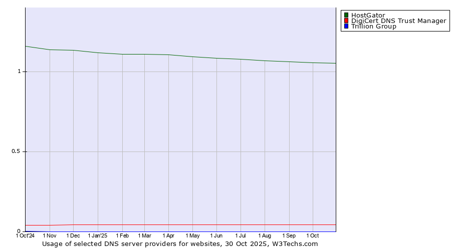 Historical trends in the usage of HostGator vs. DigiCert DNS Trust Manager vs. Trillion Group