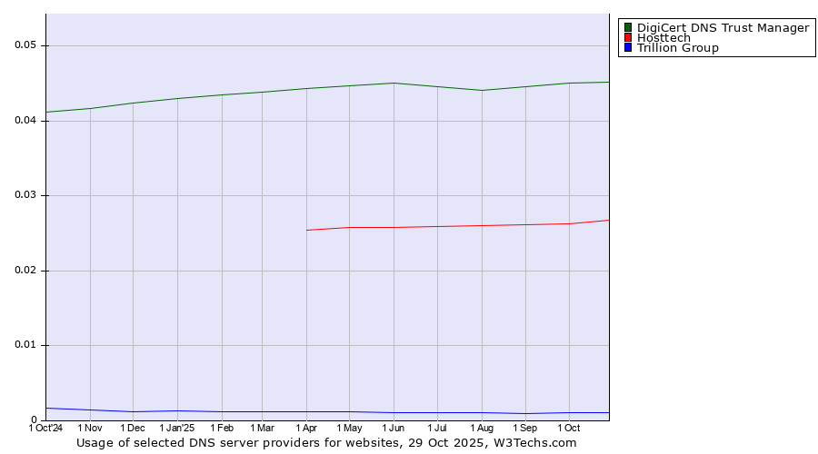 Historical trends in the usage of DigiCert DNS Trust Manager vs. Hosttech vs. Trillion Group