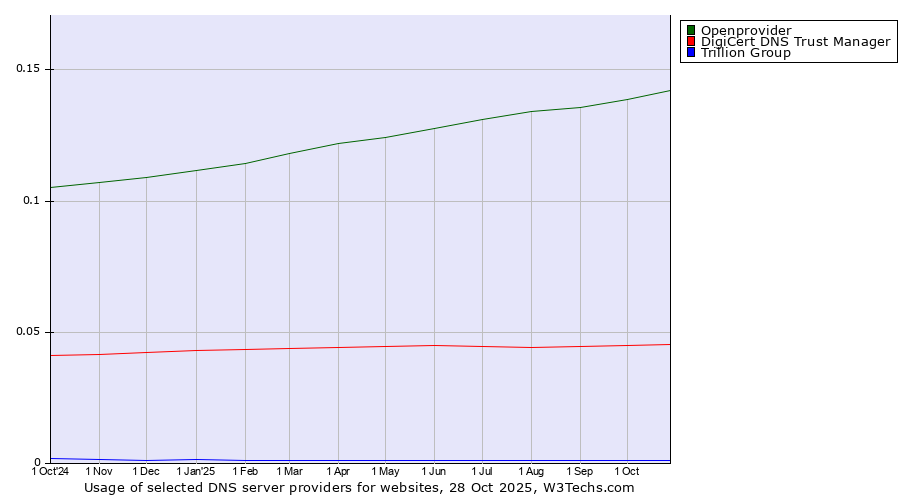 Historical trends in the usage of Openprovider vs. DigiCert DNS Trust Manager vs. Trillion Group