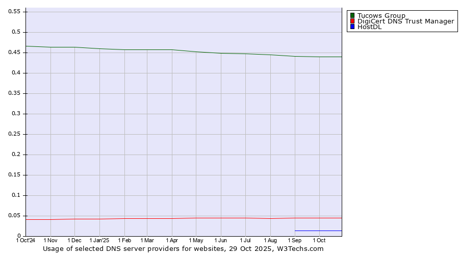 Historical trends in the usage of Tucows Group vs. DigiCert DNS Trust Manager vs. HostDL