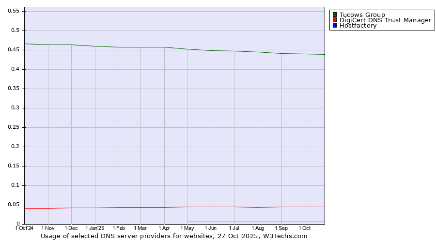 Historical trends in the usage of Tucows Group vs. DigiCert DNS Trust Manager vs. Hostfactory