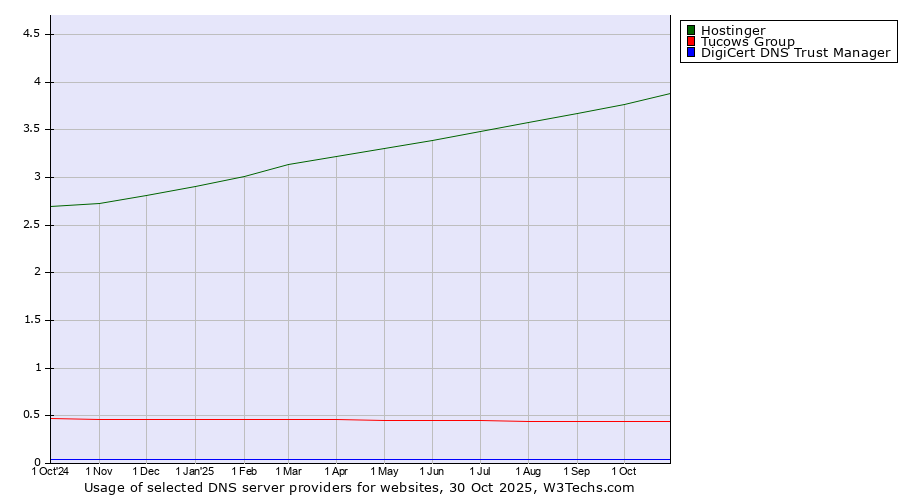 Historical trends in the usage of Hostinger vs. Tucows Group vs. DigiCert DNS Trust Manager