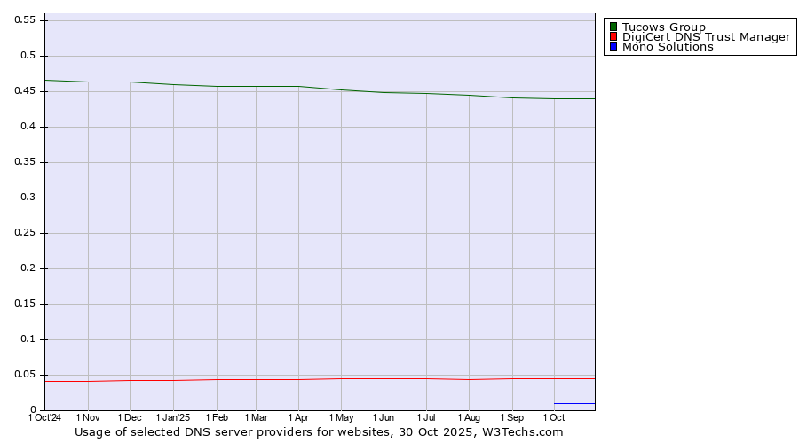 Historical trends in the usage of Tucows Group vs. DigiCert DNS Trust Manager vs. Mono Solutions