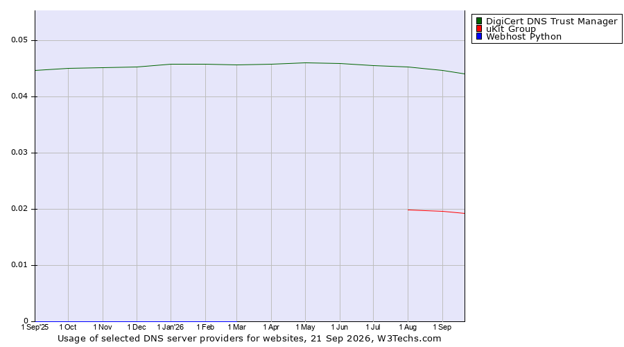 Historical trends in the usage of DigiCert DNS Trust Manager vs. uKit Group vs. Webhost Python