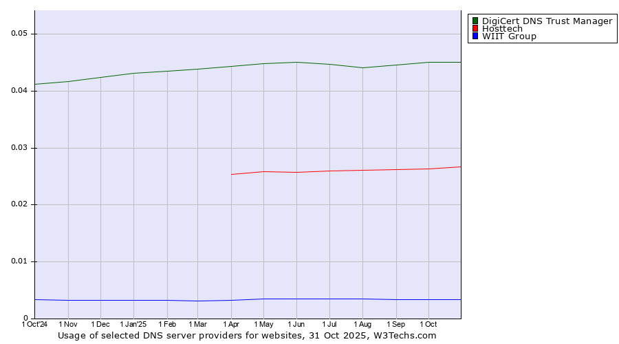 Historical trends in the usage of DigiCert DNS Trust Manager vs. Hosttech vs. WIIT Group