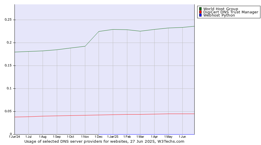 Historical trends in the usage of World Host Group vs. DigiCert DNS Trust Manager vs. Webhost Python