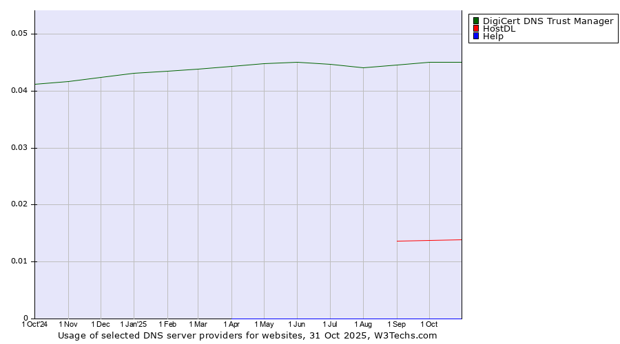Historical trends in the usage of DigiCert DNS Trust Manager vs. HostDL vs. Help