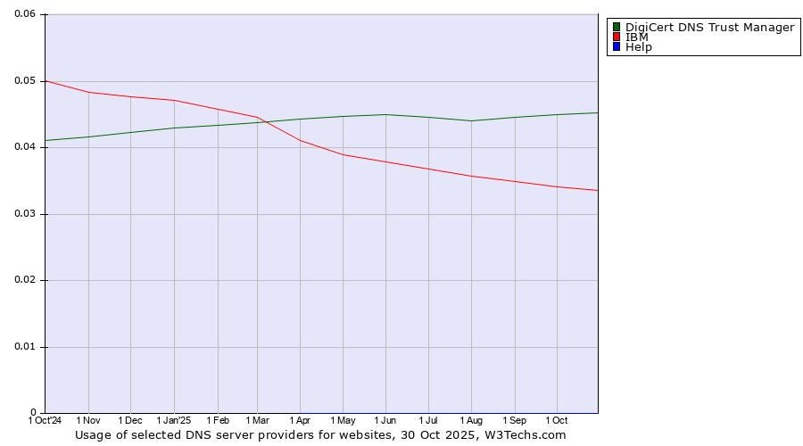 Historical trends in the usage of DigiCert DNS Trust Manager vs. IBM vs. Help