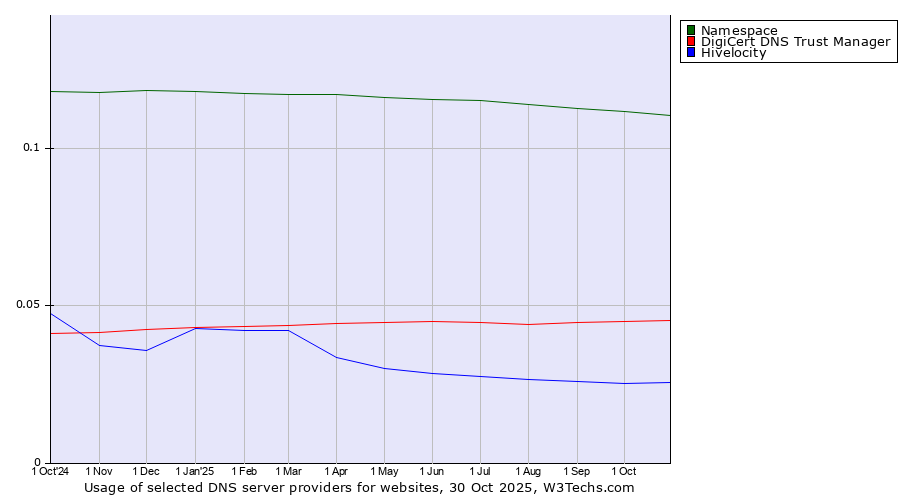 Historical trends in the usage of Namespace vs. DigiCert DNS Trust Manager vs. Hivelocity