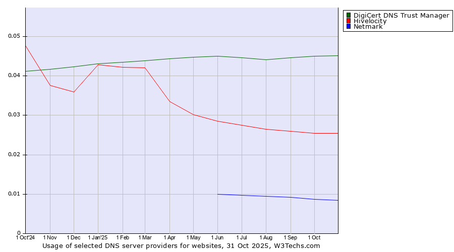 Historical trends in the usage of DigiCert DNS Trust Manager vs. Hivelocity vs. Netmark
