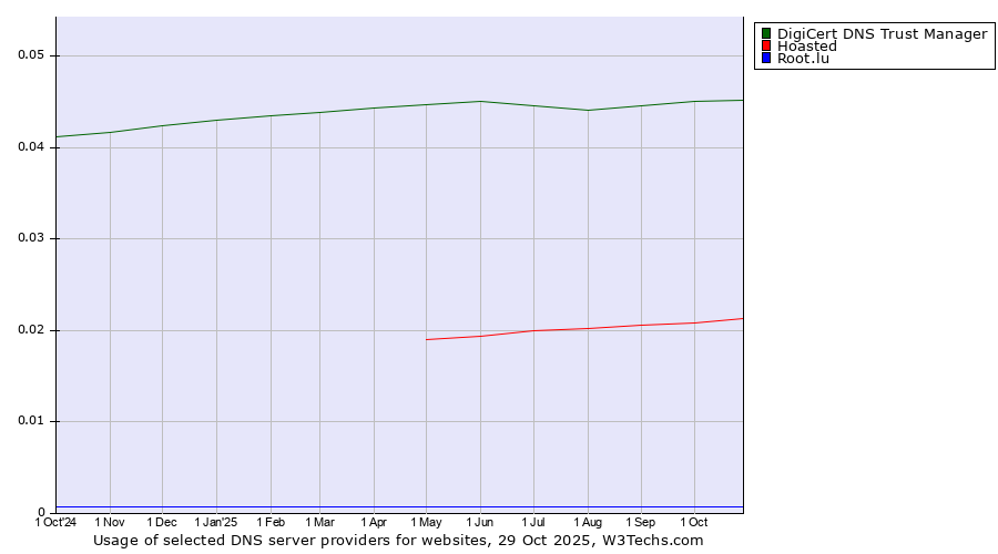 Historical trends in the usage of DigiCert DNS Trust Manager vs. Hoasted vs. Root.lu