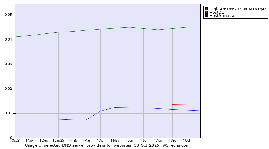Historical trends in the usage of DigiCert DNS Trust Manager vs. HostDL vs. HostArmada