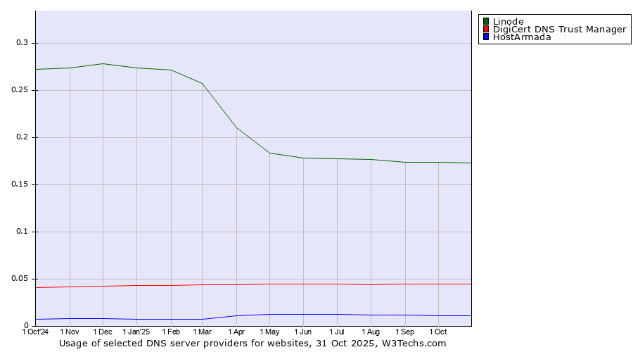 Historical trends in the usage of Linode vs. DigiCert DNS Trust Manager vs. HostArmada