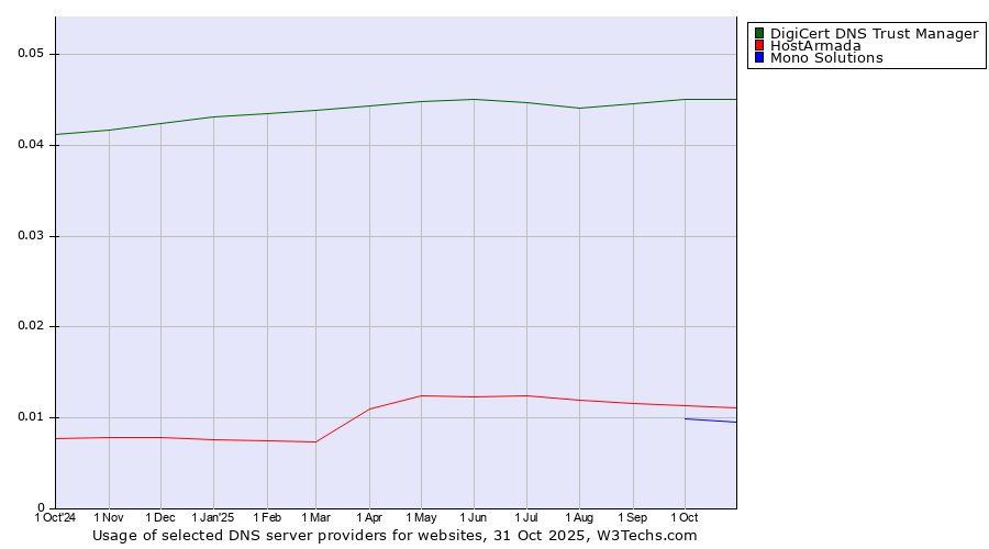 Historical trends in the usage of DigiCert DNS Trust Manager vs. HostArmada vs. Mono Solutions