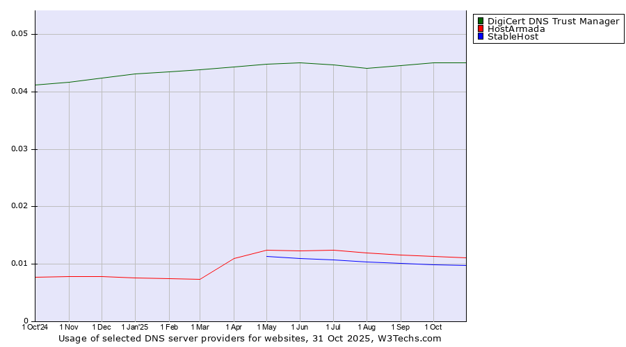 Historical trends in the usage of DigiCert DNS Trust Manager vs. HostArmada vs. StableHost