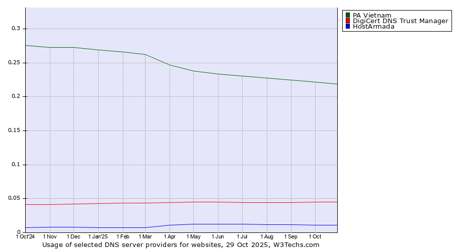 Historical trends in the usage of PA Vietnam vs. DigiCert DNS Trust Manager vs. HostArmada