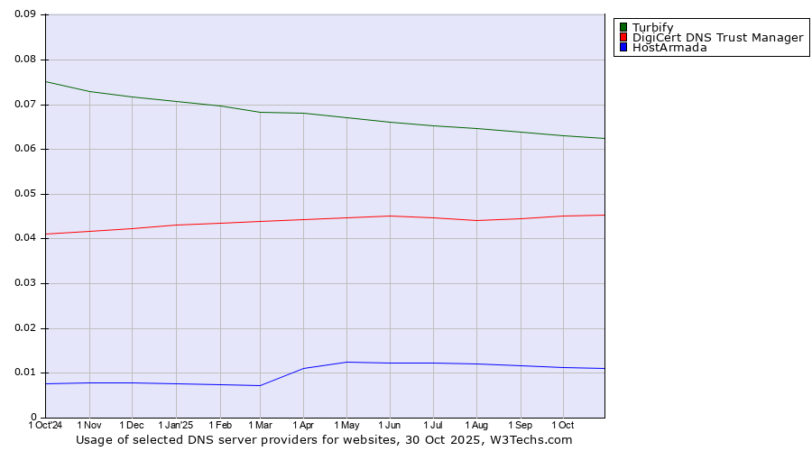 Historical trends in the usage of Turbify vs. DigiCert DNS Trust Manager vs. HostArmada