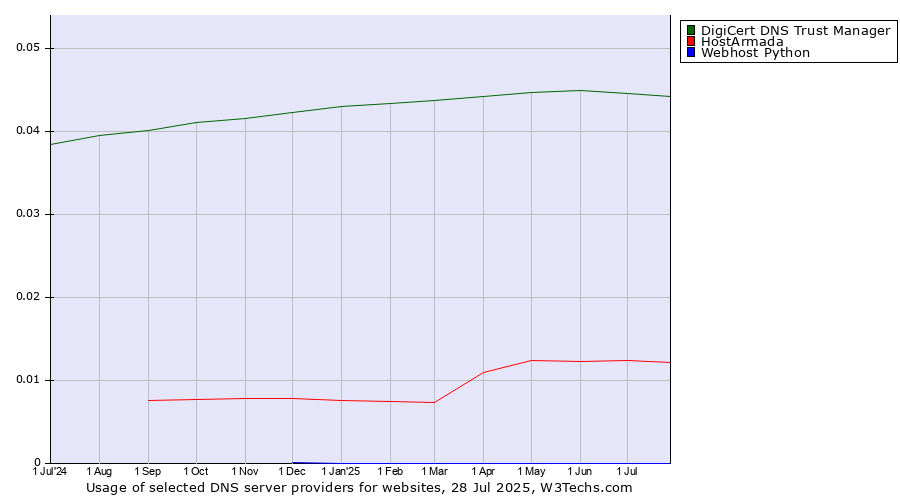 Historical trends in the usage of DigiCert DNS Trust Manager vs. HostArmada vs. Webhost Python